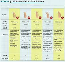 Siemens Lotus 12sp Digital Hearing Aid Bte High Power Severe To Profound Loss Hearx Hearing Aids High Tech Hearing Aids From Healthcare888 119 59