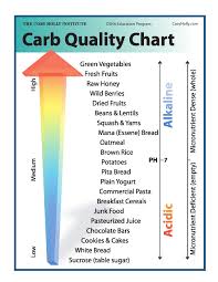 Pin On Chart For Carbs