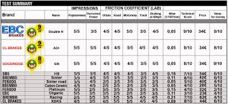 Ebc Brakes Outright Winners 1st In Performance And Value