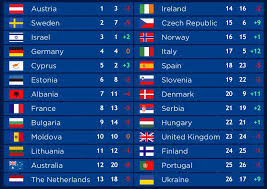 Include (or exclude) results marked as nsfw. Eurovision 2018 Jury Vs Final Results Eurovision