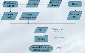 Check spelling or type a new query. Sap Fi Module Send You To My World