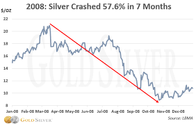 3 reasons why gold just crashed. Gold Silver Crashes In History Severity Duration And Recoveries