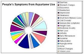 Aspartame Side Effects Aspartame Central Nervous System Nervous System