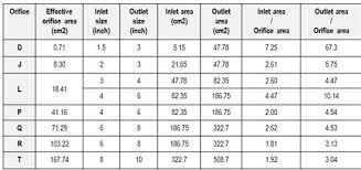 Liquid Psv Inlet Outlet Pipe Sizing Safety Relief Valve