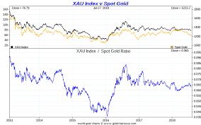Spotlight On The Hui And Xau Gold Stock Indexes Ronan Manly
