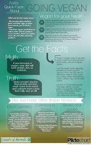 Quick Facts About What It Means To Go Vegan Andsoitvegan Vegan Facts Vegan Starter Guide Vegan Nutrition
