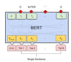 An access token is an object that describes the security context of a process or thread. Bert Fine Tuning For Token Classification Devlin Et Al 2018 Download Scientific Diagram