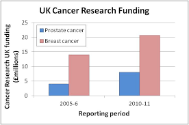 News reports, though, focus on each. Why Does Breast Cancer Research Receive More Research Funding Than Prostate Cancer Katatrepsis