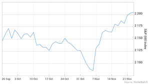 Stock Market S Record November Shouldn T Scare Off A Santa Claus Rally Marketwatch