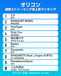 MÊ CÁI CÁCH J-ARMY CHÀO ĐÓN BTS QUAY LẠI – THE ORICON JAPAN STREAMING SURGE  CHART TUẦN NÀY ĐIÊN RỒI 🔥💥 #1. 2.0 [NEW PEAK] #3. Hooligan [NEW PEAK] #6.  Butter #7.