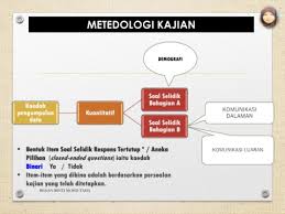 Data dapat digolongkan menjadi dua macam yaitu, data kualitatif dan data kuantitatif. Page 10 Tinjauan Terhadap Faktor Faktor Yang Memberi Motivasi Kepada Kreativtiti Guru
