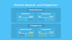 Alle konten auf einen blick. Soll Und Haben Einfach Erklart Konto Und Buchfuhrung Mit Video
