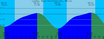 Loreto Baja California Sur Mexico Tide Prediction And More