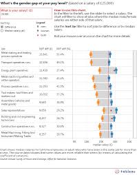 making the pay gap look good tableau public data