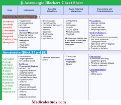 Beta Blockers Pharmacology Nursing Nursing School Survival Nursing School Tips