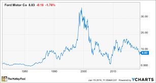 63 Years Later What Can Investors Learn From Fords 1956