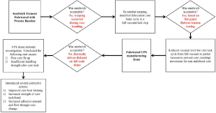 Figure 2 From Materials And Process Activities For Nasas