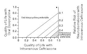 Cost Effectiveness Of Oral As Compared With Intravenous Antibiotic Therapy For Patients With Early Lyme Disease Or Lyme Arthritis Nejm
