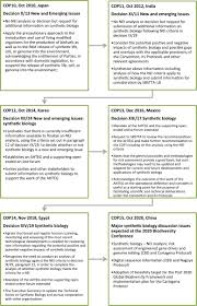 Check spelling or type a new query. Frontiers Regulation Of Synthetic Biology Developments Under The Convention On Biological Diversity And Its Protocols Bioengineering And Biotechnology