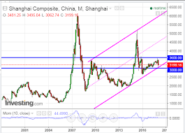Chinas Shanghai Index Needs To Hold Above 3000 Investing Com