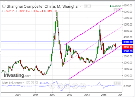 chinas shanghai index needs to hold above 3000 investing com