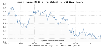 Indian Rupee Inr To Thai Baht Thb Exchange Rates Today