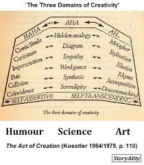 Systems Model Of Creativity Storyality