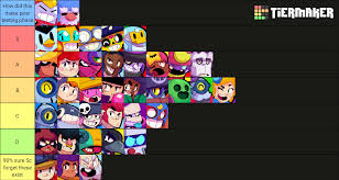 Presently, a great deal of overwhelmed dangers has gotten at nerfs including gene, carl, and rosa, permitting bibi to truly sparkle. Tier List Made By Competitive Players Sd Excluded Brawlers Ranked Inside Of Tiers As Well Discussion In Comments Brawlstarscompetitive