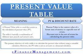 Present Value Table Meaning Important How To Use It Money Management How To Raise Money Budgeting Money