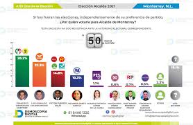 Últimas noticias, quién va ganando entre morena, pri y pan; Paco Cienfuegos Continua Liderando Las Encuestas A 50 Dias De La Eleccion