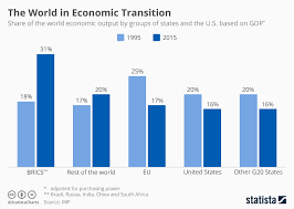 Chart The World Economy Is Shifting To Become More
