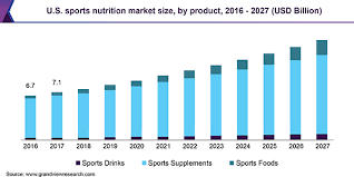 sports nutrition market size trends