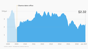 Interactive chart illustrating the history of henry hub natural gas prices. Gas Prices The Obama Economy In 10 Charts Cnnmoney
