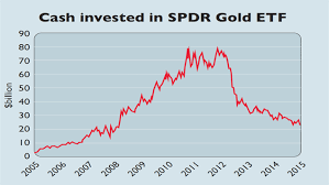 Historical Chart Of Cash Invested In Spdr Gold Etf