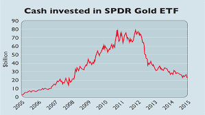 historical chart of cash invested in spdr gold etf