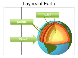 Finally, the core is mostly iron metal. Layers Of Earth Layers Of Earth Core Mantle