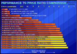 Performance Unlimited Usa Power To Cost Value Comparison