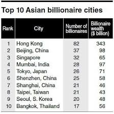 SUPER RICH] Asia's top 10 billionaires