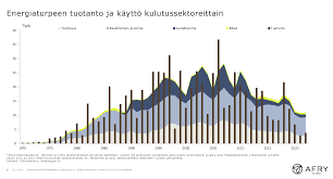 Energiaturpeen tuotanto ja kytt kulutussektoreittain 2022 - Bioenergia