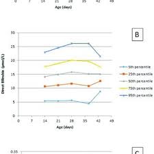 Bilirubin Centile Charts Versus Age At Measurement