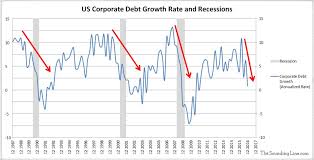Chart Of The Day Another Indicator Warning Of Recession