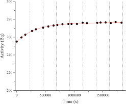 Fast And Accurate Simultaneous Quantification Of Strontium