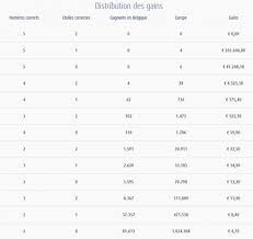 Résultat euro millions du 05/11/2019. Euromillions Resultats Du Vendredi 22 Novembre Voici Les Numeros Qu Il Fallait Cocher Pour Remporter Le Jackpot De 17 Millions D Euros