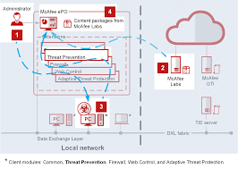 The article is updated as more information is gathered about performance issues. How To Uninstall Mcafee Endpoint Security Threat Prevention