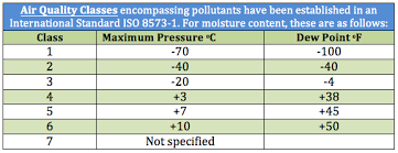 why do compressed air systems need drying compressed air