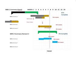 12 Esempi Di Diagrammi Di Gantt Che Dovrai Copiare Megamarketing