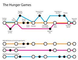 It Can Be Difficult To Juggle Multiple Story Threads At The Same Time So When You Use This Subway Map Technique Yo Writing Plot Book Writing Tips Writing Tips