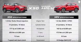Berbaloi ke bayar $40000 lebih? Proton X50 Vs Honda Hr V Which To Buy Tomorrow