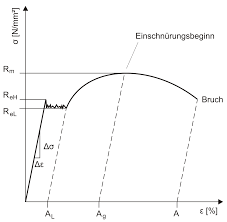 Spannungs Dehnungs Diagramm Wikipedia