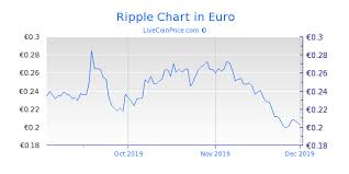 Ripple Coin Price Live Xrp Usd Xrp Eur Xrp Btc